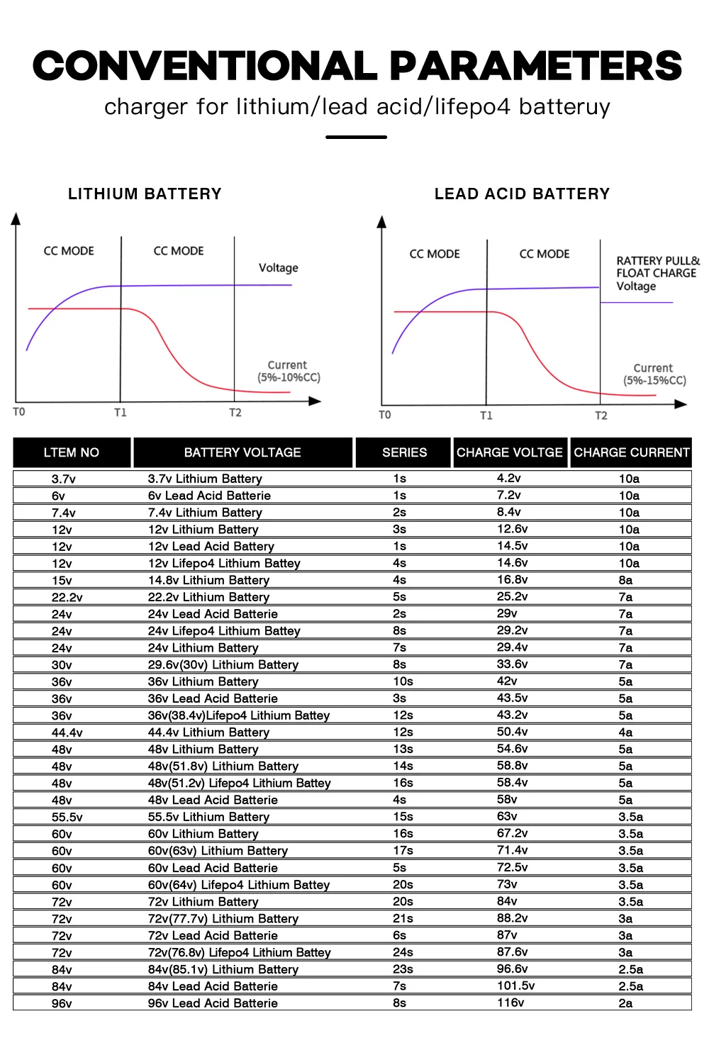 E-Bike 60V 5A Lead Acid Battery Charger - detail view 1