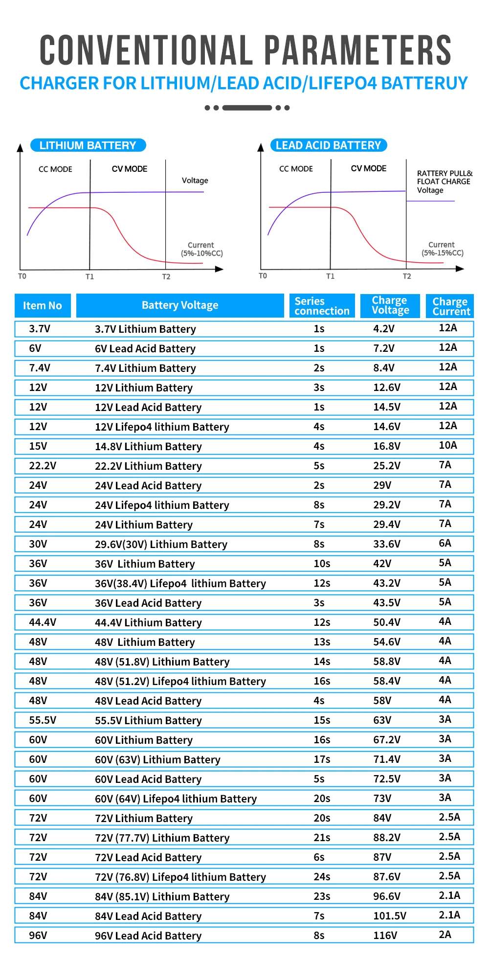 12V RV Marine 14.6V 10A Battery Charger - detail view 1