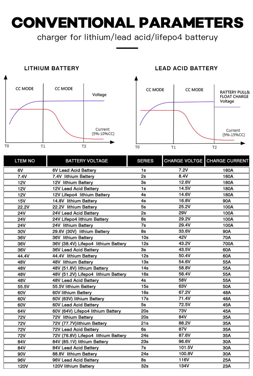 YZPOWER 180A High-Capacity 12V Battery Charger for Camping - detail view 1
