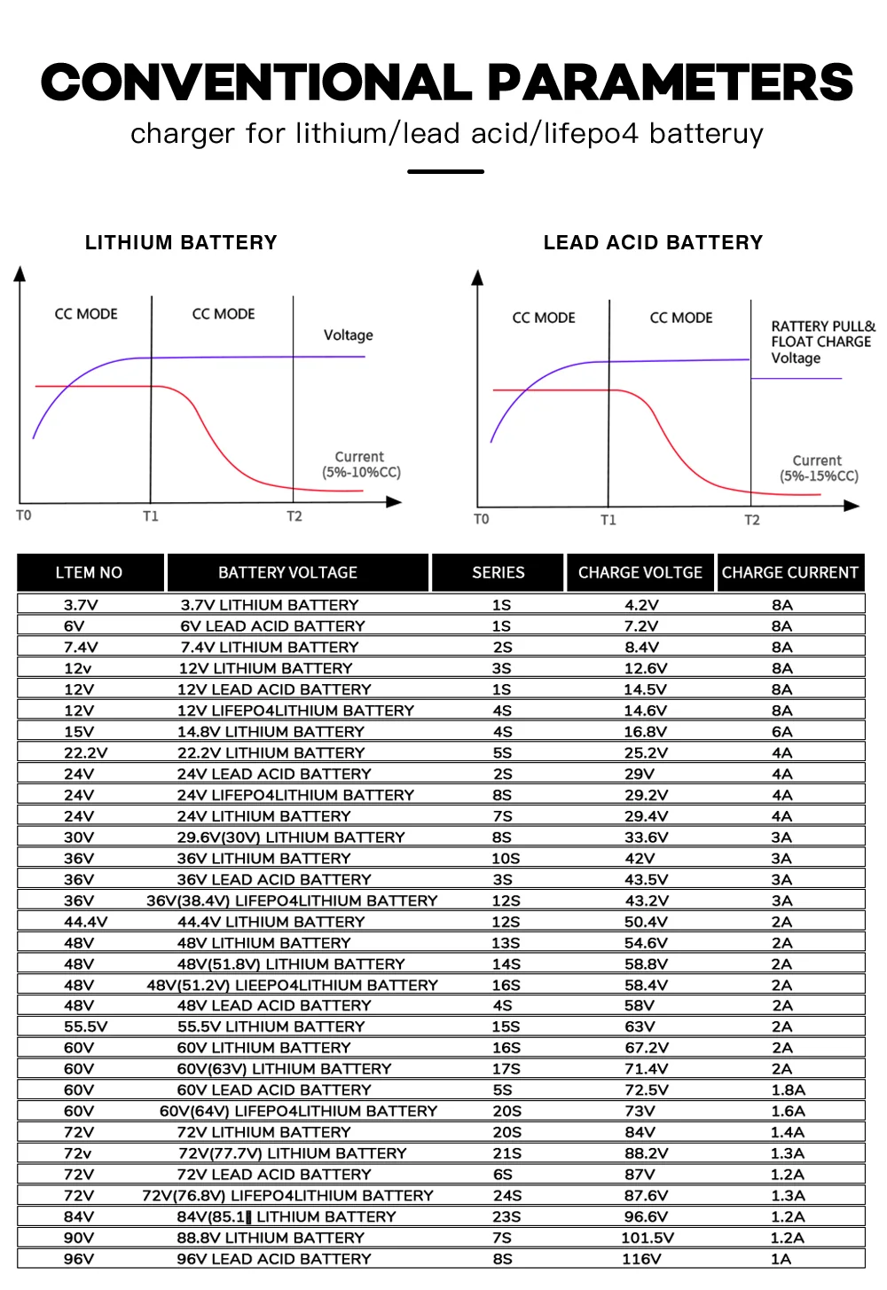 12V Lithium Lead Acid LiFePO4 12.6V 14.6V 8A Battery Charger - detail view 1