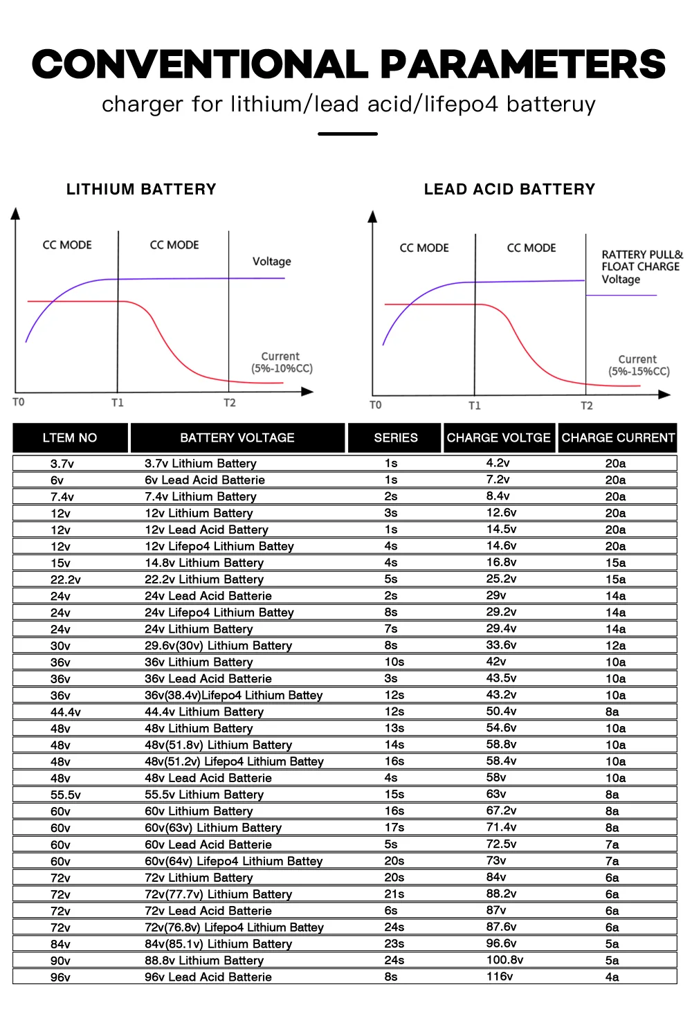 58.4V 10A LiFePO4 Battery Charger (48V 16S) - detail view 1